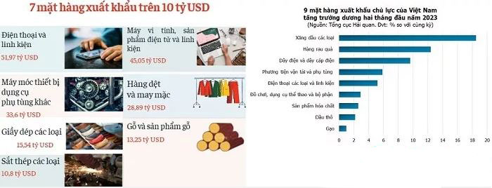 Việt Nam xuất khẩu gì nhiều nhất 2024