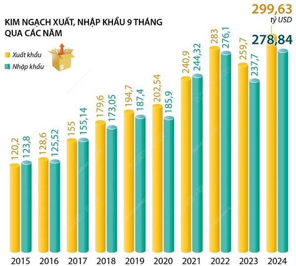 bài tập tính kim ngạch xuất khẩu