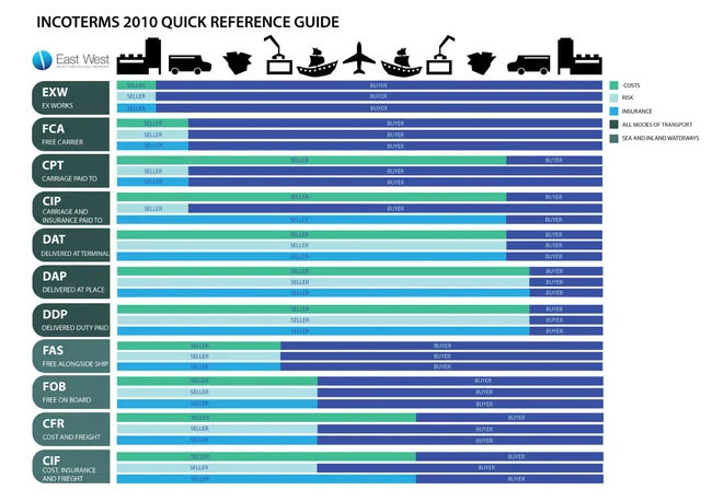 nội dung Incoterms 2010